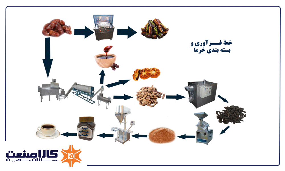 خط تولید با یک میلیارد