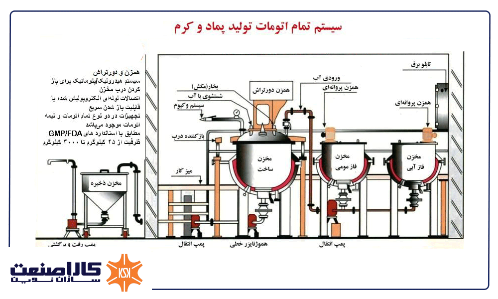 خط تولید کرم