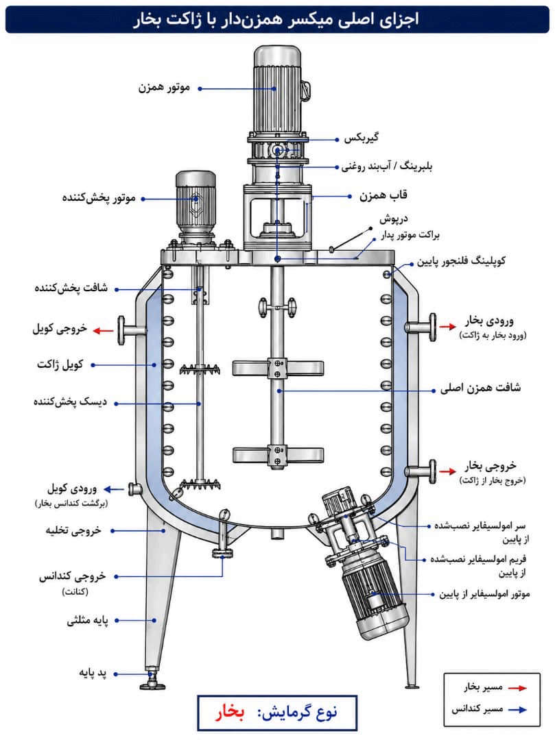 دستگاه میکسر مایع دستشویی