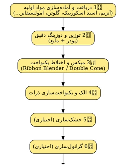 خط تولید بهبود دهنده ی آرد نان و شیرینی