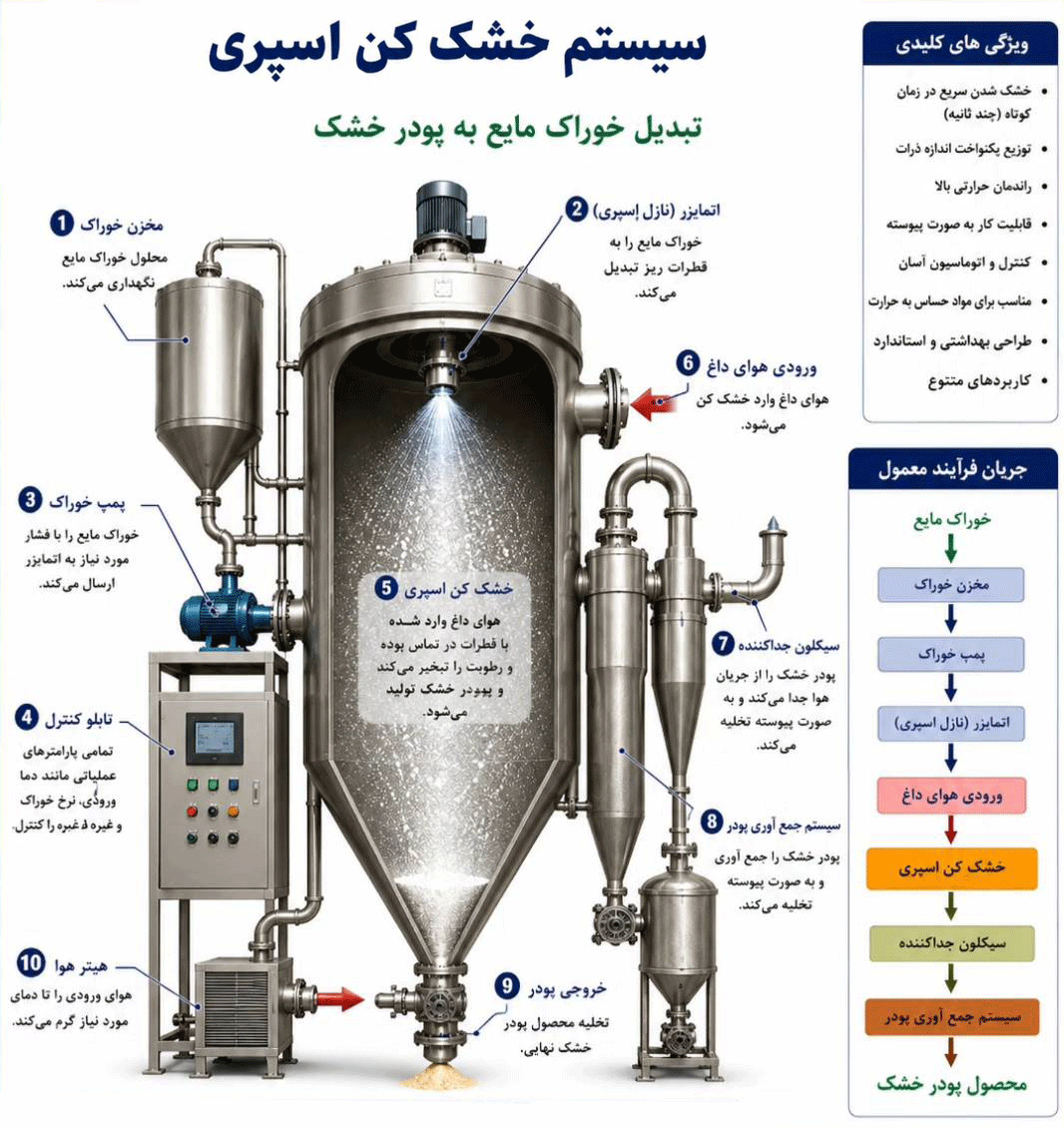 طراحی و ساخت اسپری درایر